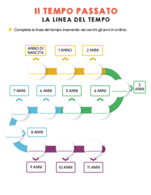 Il tempo passato – linea del tempo